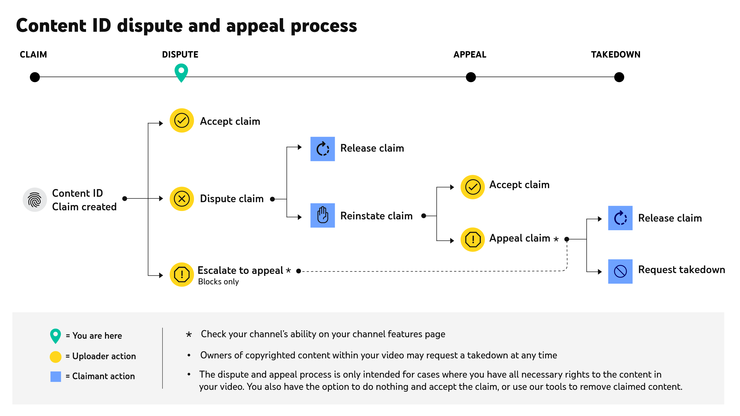 copyright dispute process